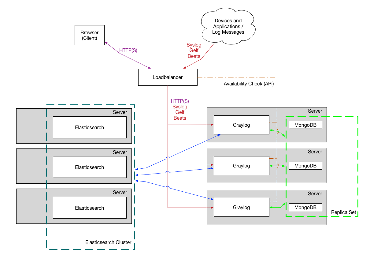 Graylog cluster deployment architecture diagram